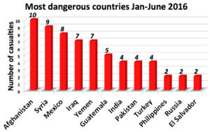 Most dangerous Jan-June 2016