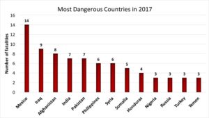 Report 2017 most dangerous countries