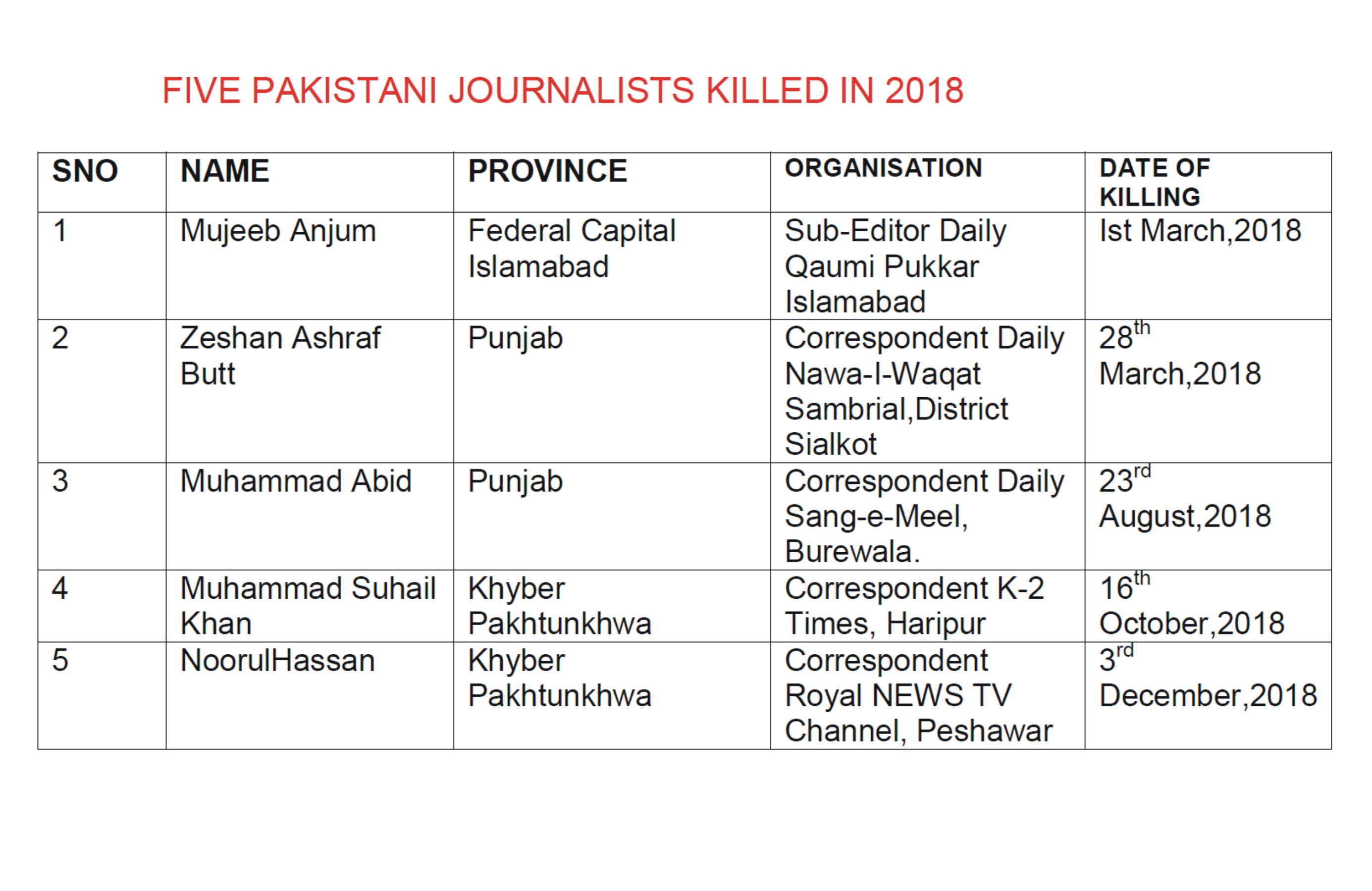 FIVE PAKISTANI JOURNALISTS in 2018